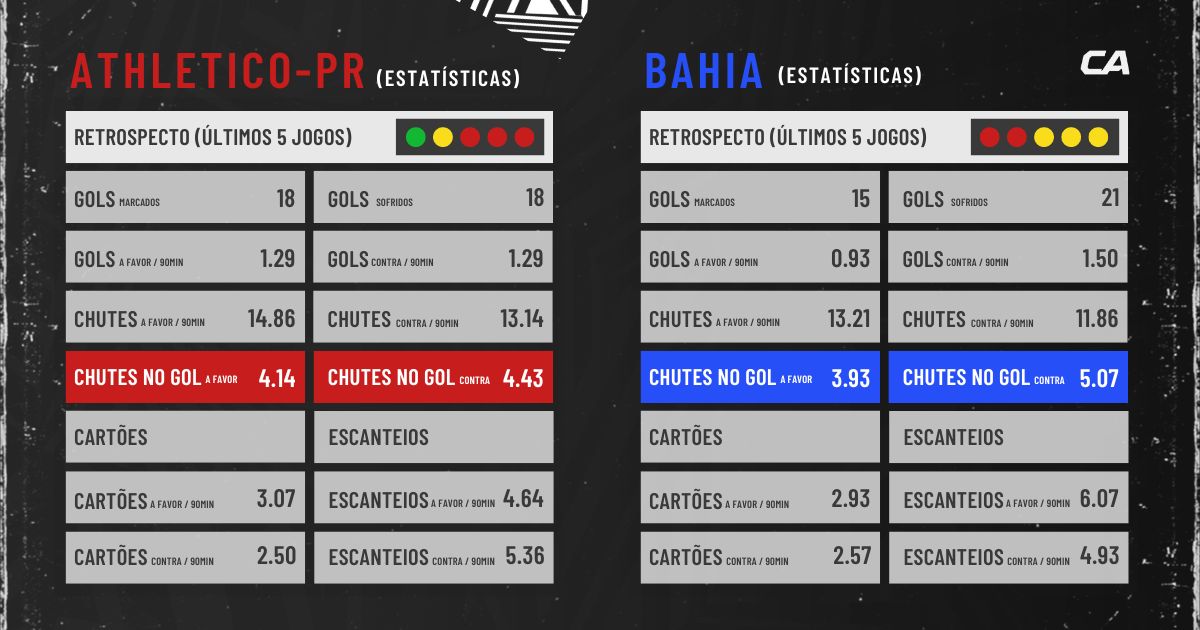 Tabela com estatísticas sobre Athletico-PR x Bahia.