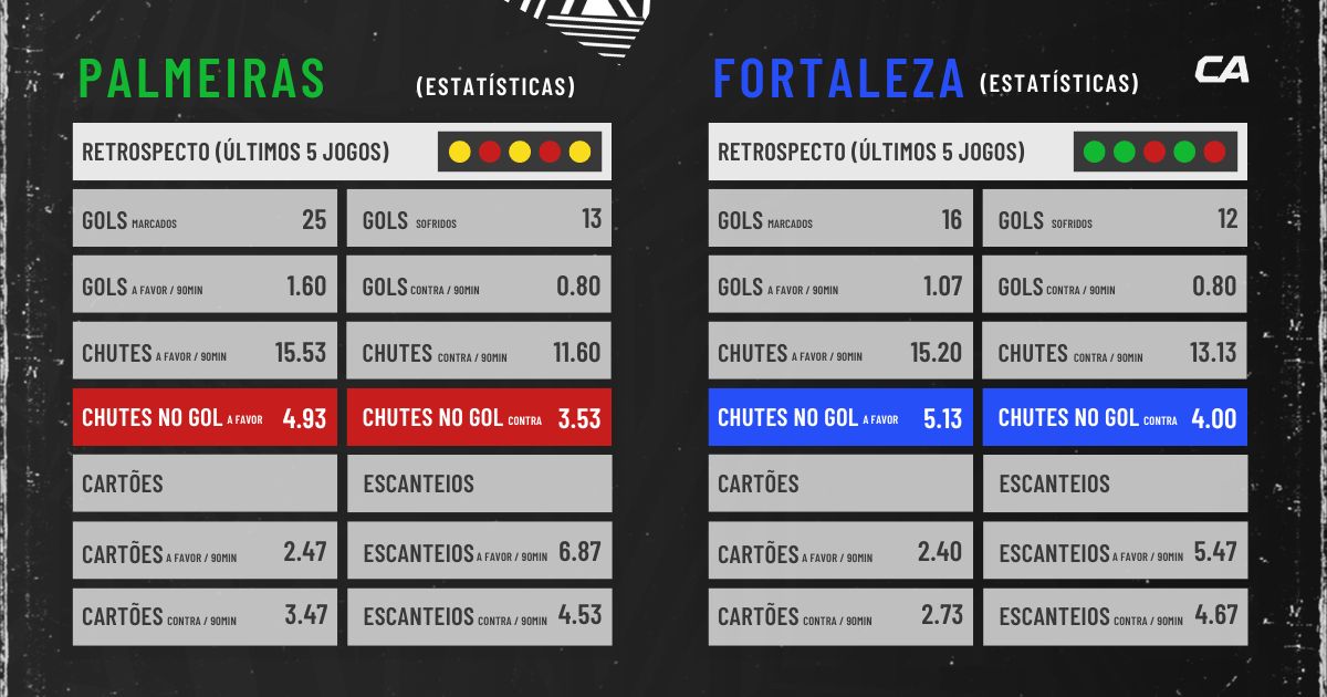 Tabela com estatísticas sobre Palmeiras x Fortaleza